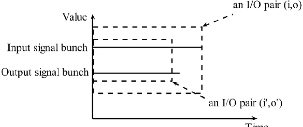Fig. 1.5. An illustration of the condition 1 of Theorem 1.1.   Dashed rectangles enclose I/O pairs