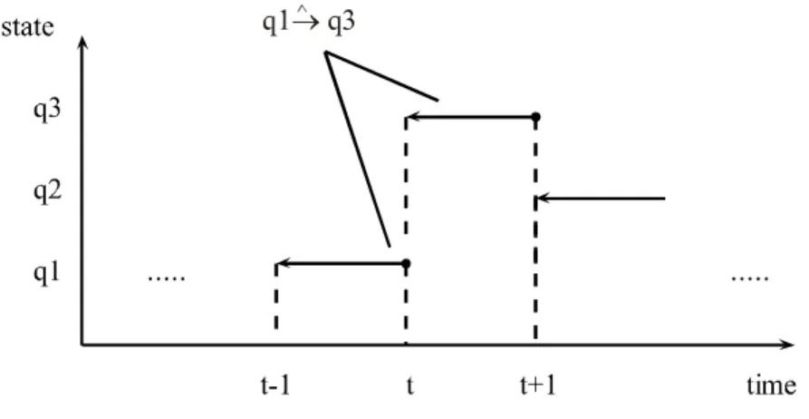 Fig.  2.2.  A  trajectory  which  models  an  execution  of  a  (discrete-time)  state  transition  system  ( Q , ˆ ) 