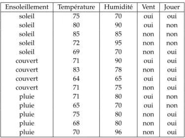 Tableau 2.1 – Exemple d’un jeu de données pour la construction d’un arbre de décision [Quinlan, 1993]
