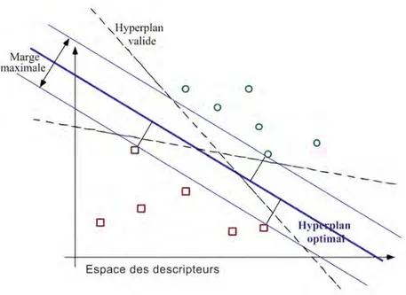 Figure 2.6 – Illustration de la droite de séparation optimale recherchée par les SVM dans le cas d’un problème à deux dimensions, d’après [Cornuéjols et Miclet, 2011]