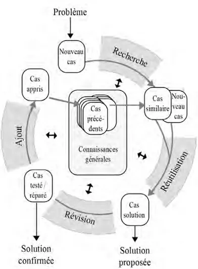 Figure 2.8 – Illustration du fonctionnement du Case-Based Reasoning, extrait de [Aamodt et Plaza, 1994]