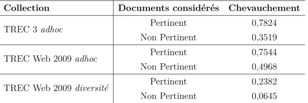 Table 3 – Chevauchement moyen en considérant 1000 documents