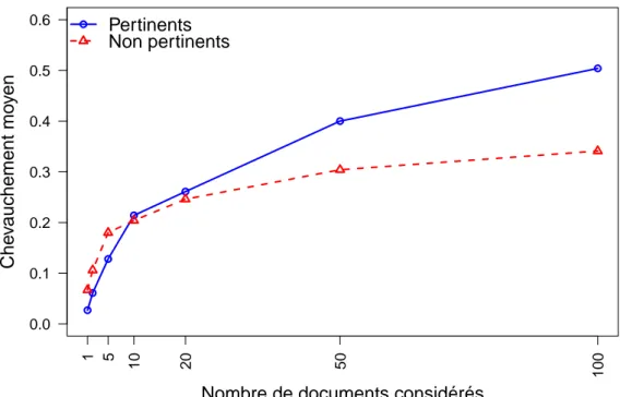 Figure 6 – Évolution du chevauchement des documents pertinents et non pertinents en fonction de la taille de la liste de résultats pour la tâche adhoc de TREC Web 2009