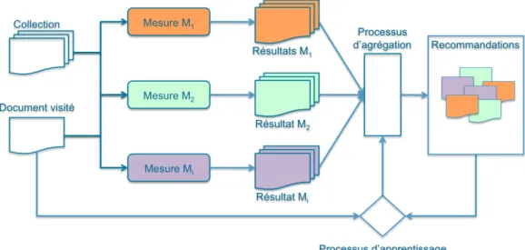 Figure 8 – Vue globale du modèle de système de recommandation reposant sur l’agrégation de mesures d’intérêts