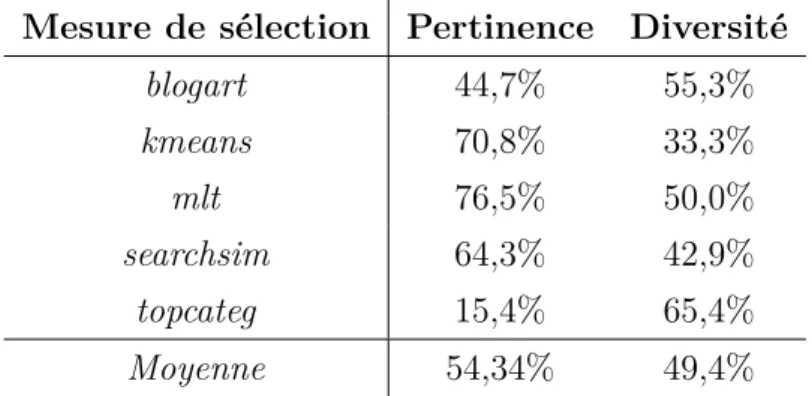 Table 4 – Pourcentage des usagers qui considère une mesure de sélection particulière comme plus pertinente/diversifiée que la mesure agrégée
