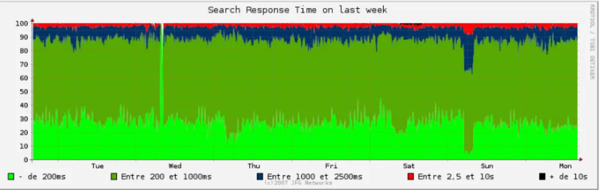 Figure 17 – Temps de réponse moyen du moteur de recherche sur une période d’une semaine