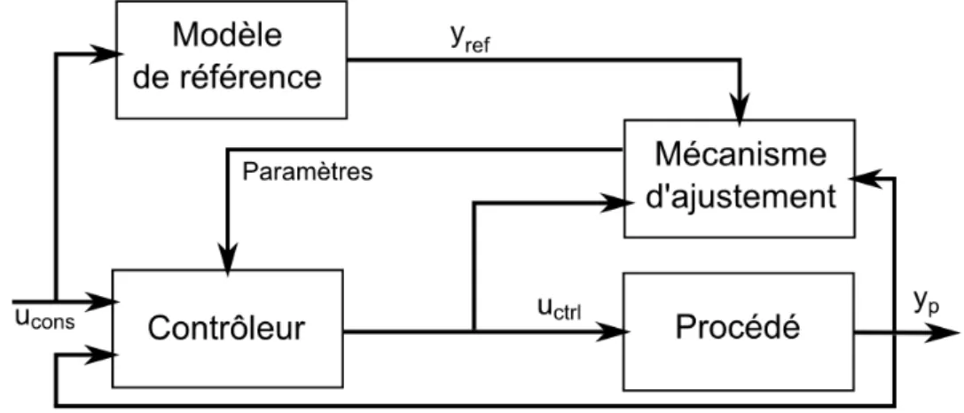 Figure 2.2 – Schéma d’un système MRAC.