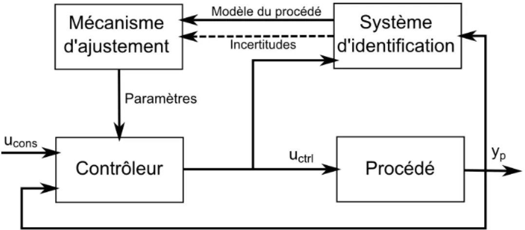 Figure 2.3 – Schéma d’un système MIAC.