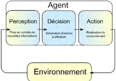 Figure 3.1 – Un agent et son environnement.