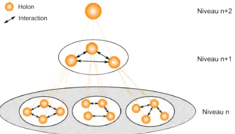 Figure 3.3 – Une holarchie à trois niveaux.