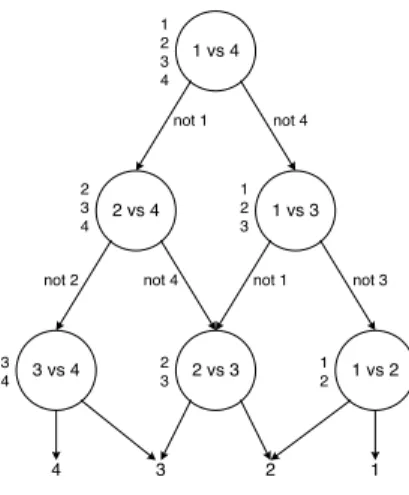 Figure 1: (a) The decision DAG for finding the best class out of four classes. The equivalent list state for each node is shown next to that node