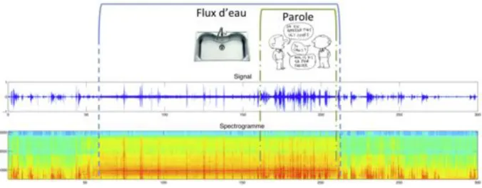 Figure 3.8 – Spectrogramme d’un son de flux d’eau lors de l’activité faire la vaisselle.