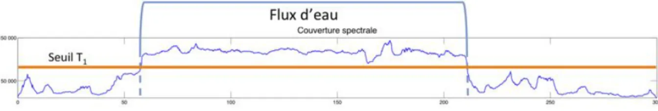 Figure 3.11 – Seuillage sur la couverture spectrale pour déterminer la zone de flux d’eau.