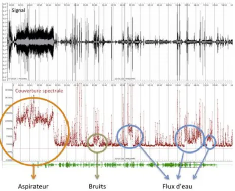 Figure 3.12 – Couverture spectrale sur un extrait de 4 minutes du corpus IMMED.