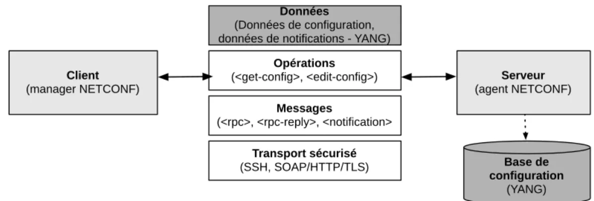 Figure 7 - Architecture du protocole NETCONF 