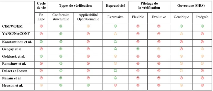 Tableau 2 – Comparaison des approches et solutions de vérification de configurations 