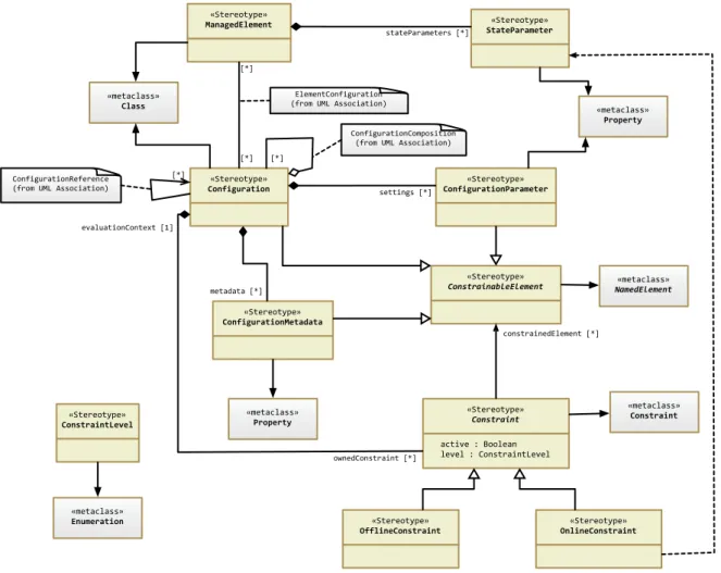 Figure 29 - Profil UML pour MeCSV 