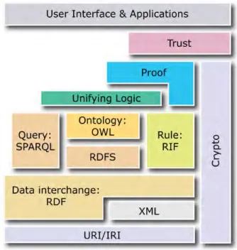 Figure 1.4 – La pile des standards du web sémantique