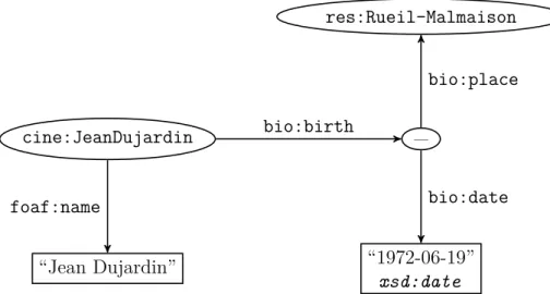 Figure 1.6 – Graphe RDF impliquant un nœud vide et des littéraux