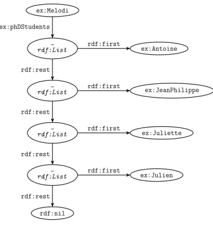 Figure 1.7 – Une liste exprimée en RDF