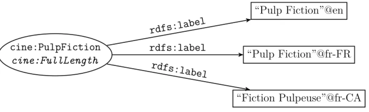 Figure 1.18 – Association d’étiquettes à une ressource