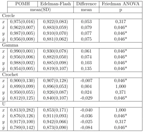 Table 3.1 – Moyennes et écarts-type des coefficients de corrélation pour les quatre va- va-riables dépendantes (x, y, ˙ x et ˙ y)