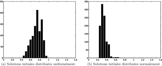 Figure 3.8 – Distribution des erreurs pour 1000 exécutions de l’algorithme d’optimisation pour deux types de distributions pour les solutions initiales (en abscisses les erreurs, en ordonnées le nombre d’exécutions pour un intervalle d’erreur donnée).
