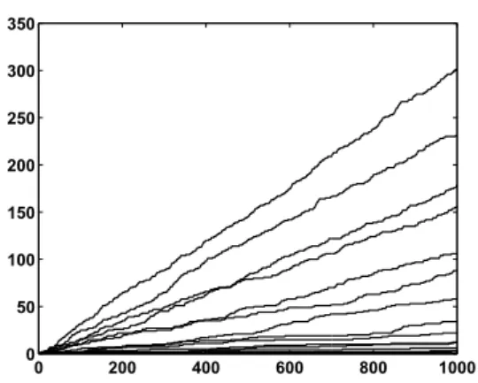Figure 3.9 – Erreurs obtenues pour 1000 exécutions de l’algorithme TRR sur différentes traces.