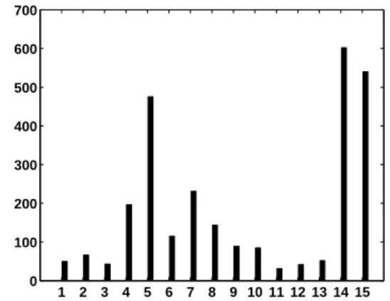 Figure 3.10 – Comparaison entre les deux méthodes sur 15 traces. FHA in gris, MS 50 en