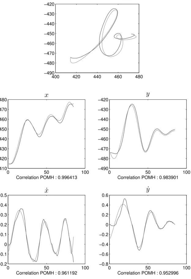 Figure 3.13 – Comparaison entre la trace originale en noir et la trace reconstruite en gris pour la lettre ’b’.