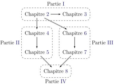 Figure 1.1 – Guide de lecture des chapitres principaux. Les flèches indiquent les relations de dépendance entre ces chapitres.
