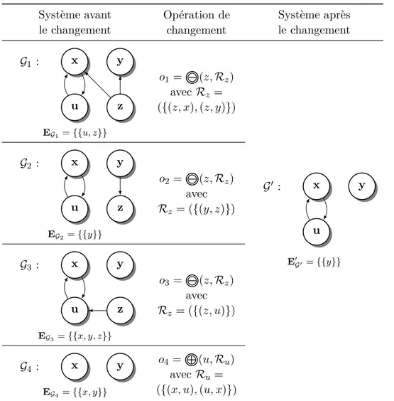 Table 2.1 – Illustration de la suppression d’un argument (graphes G 1 , G 2 et G 3 ) et de l’addition d’un argument (graphe G 4 ) ; E G représente l’ensemble des extensions basiques de