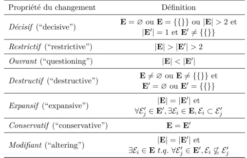 Table 2.2 – Liste des propriétés du changement de Cayrol et al. ( 2010c ). Intuitivement, un changement est : 4