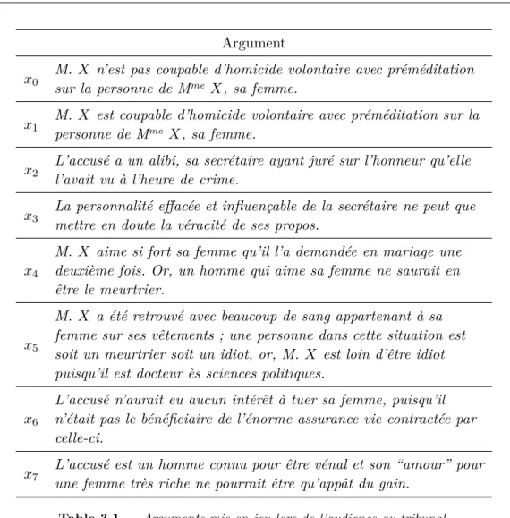 Table 3.1 – Arguments mis en jeu lors de l’audience au tribunal.