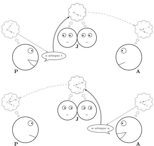 Figure 3.1 – Illustration présentant un échange typique entre le procureur (P) et l’avocat (A) sous les yeux des jurés (J)