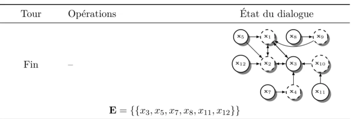 Table 3.3 – Système d’argumentation représentant l’état final du dialogue entre les cinq agents à propos de l’activité de la soirée (les arguments n’étant pas en pointillés sont acceptés dans le cadre de la sémantique préférée).