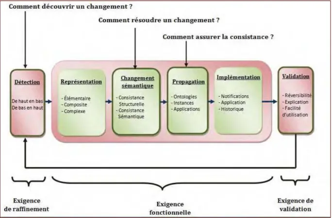 Figure II - 1 : Processus d'évolution de l’ontologie en six phases [Stojanovic, 2004] 