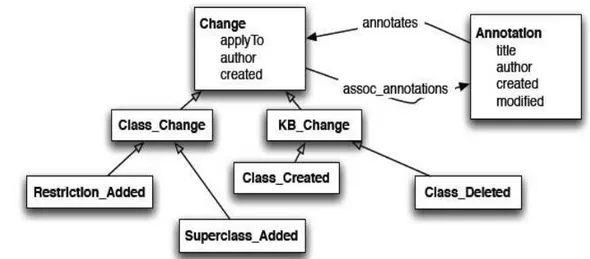 Figure II - 7 : Les classes Change et Annotation de l’ontologie de changement et  d’annotation CHAO 