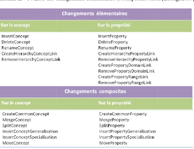 Tableau II - 6 : Liste  des changements élémentaires et composites selon [Luong, 2007