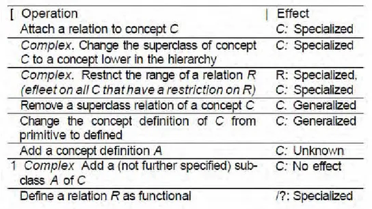 Figure II - 13 : Une modification dans une ontologie et ses effets sur la classification des 
