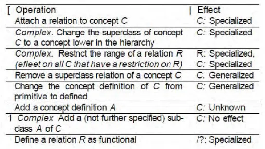 Figure II - 13 : Une modification dans une ontologie et ses effets sur la classification des 