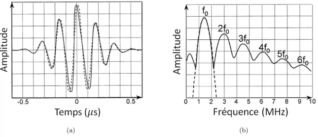 Figure 2.3 – (a) Distorsion de l’impulsion ultrasonore ` a f 0 lors de la propagation dans les tissus,