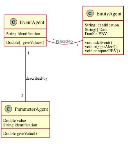 Figure 3.2: UML Model for Alert Triggering (a)