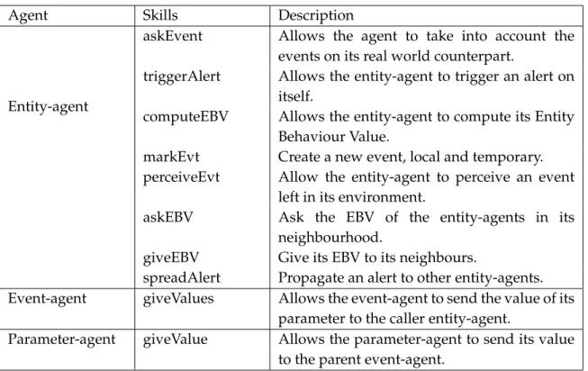 Table 3.2: Summary of the agents and their characteristics for alert triggering.