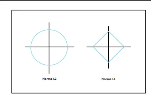 Figure 5.3 – Contours des régions de faisabilité pour les normes ` 2 et ` 1