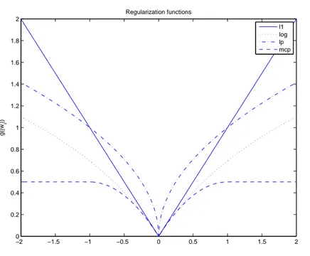 Figure 5.4 – Régularisations non convexes