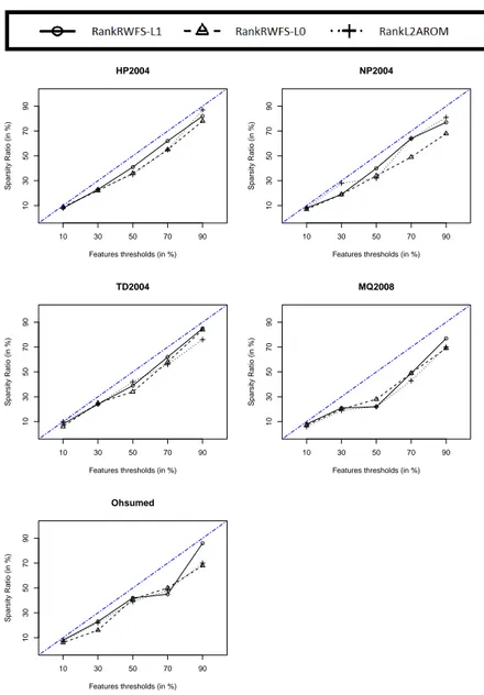 Figure 6.1 – Comparaison entre ratios de parcimonie effectifs et seuil de sélection pour les trois algorithmes sur chaque jeu de donnée.