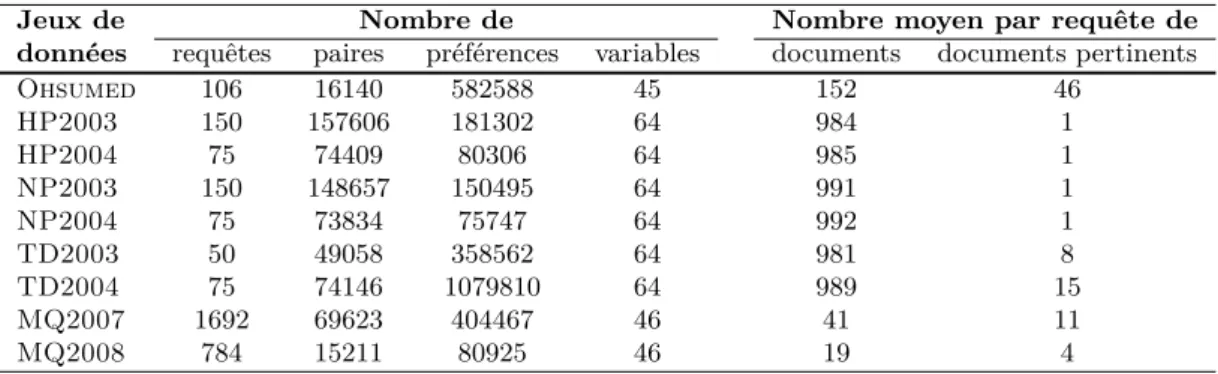 Table 2.1 – Description des jeux de données associés aux collections LETOR 3.0 et 4.0