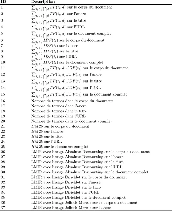 Table 2.3 – Caractéristiques extraites sur le corpus Gov [Liu 2011]