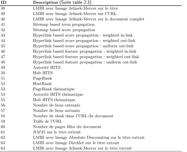 Table 2.4 – Caractéristiques extraites sur le corpus Gov2 [Liu 2011]